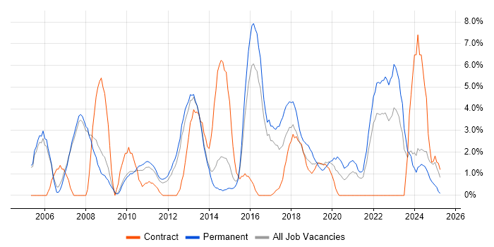 Job vacancy trend for Service Management in Crewe