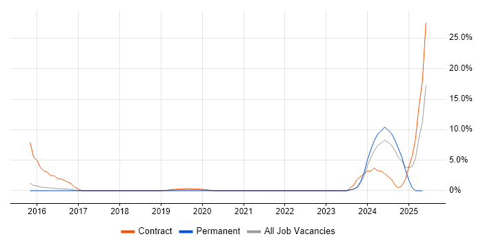 Job vacancy trend for ServiceNow in Crewe