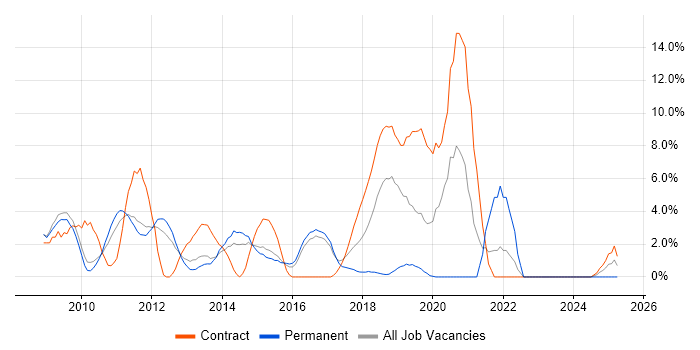 Job vacancy trend for SharePoint in Crewe