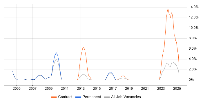 Job vacancy trend for Siemens in Crewe Job vacancy trend for Siemens in Crewe