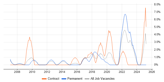Job vacancy trend for Six Sigma in Crewe