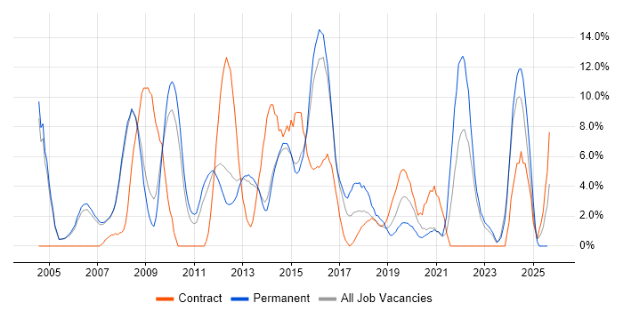 Job vacancy trend for SLA in Crewe