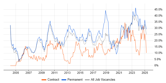 Job vacancy trend for Social Skills in Crewe Job vacancy trend for Social Skills in Crewe