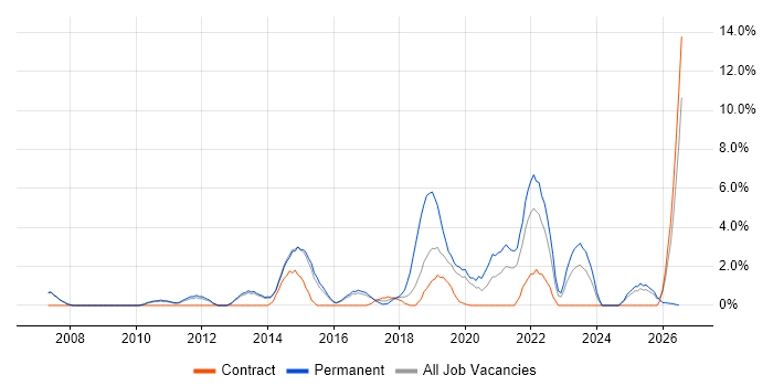 Software Delivery job vacancy trend in Crewe