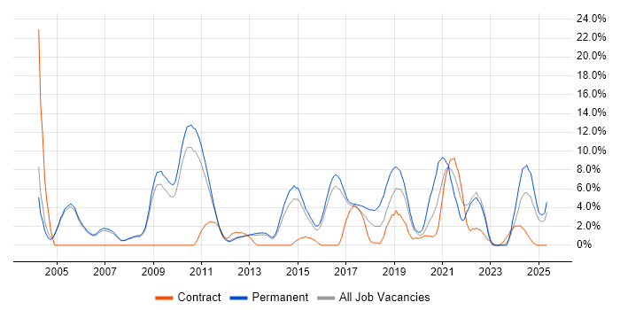 Job vacancy trend for Software Testing in Crewe