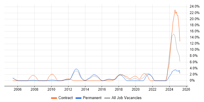 Job vacancy trend for Solutions Architect in Crewe