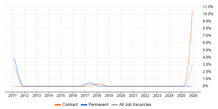 Splunk job vacancy trend in Crewe