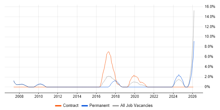 Spreadsheet job vacancy trend in Crewe