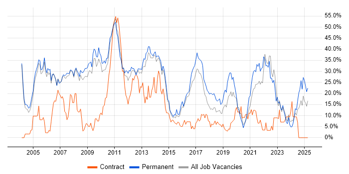 Job vacancy trend for SQL Server in Crewe Job vacancy trend for SQL Server in Crewe