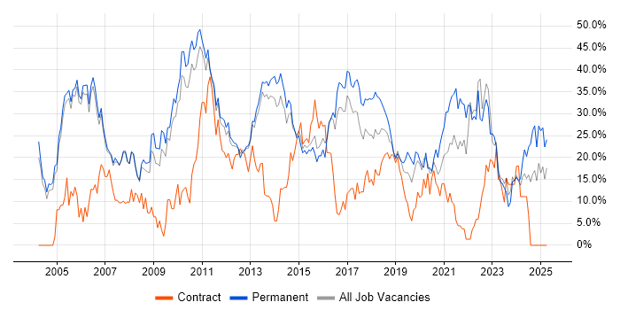 Job vacancy trend for SQL in Crewe Job vacancy trend for SQL in Crewe
