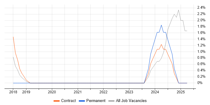 Job vacancy trend for Stakeholder Analysis in Crewe