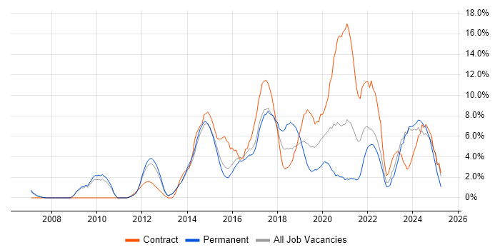 Job vacancy trend for Stakeholder Management in Crewe