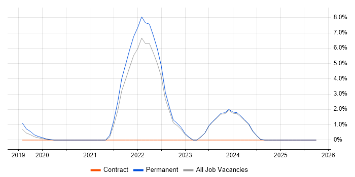 Star Schema job vacancy trend in Crewe