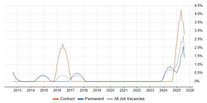 Job vacancy trend for Strategic Planning in Crewe