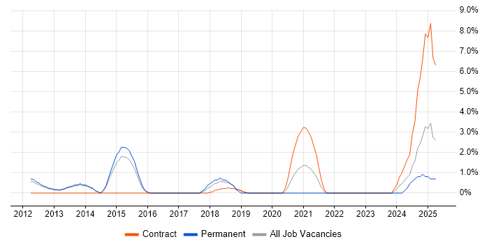 Job vacancy trend for Strategic Roadmap in Crewe