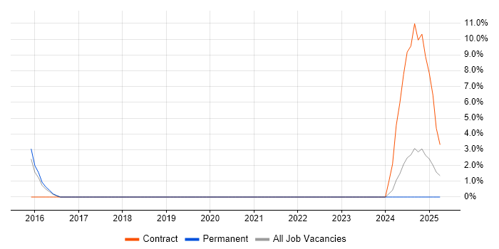 Job vacancy trend for SuccessFactors in Crewe Job vacancy trend for SuccessFactors in Crewe