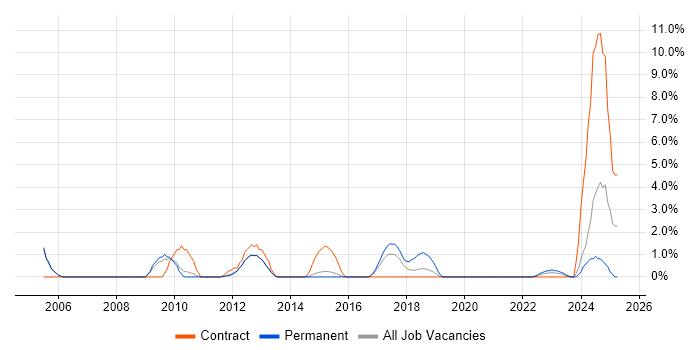 Job vacancy trend for Supplier Management in Crewe