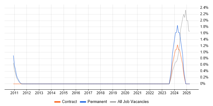 Job vacancy trend for SWOT Analysis in Crewe