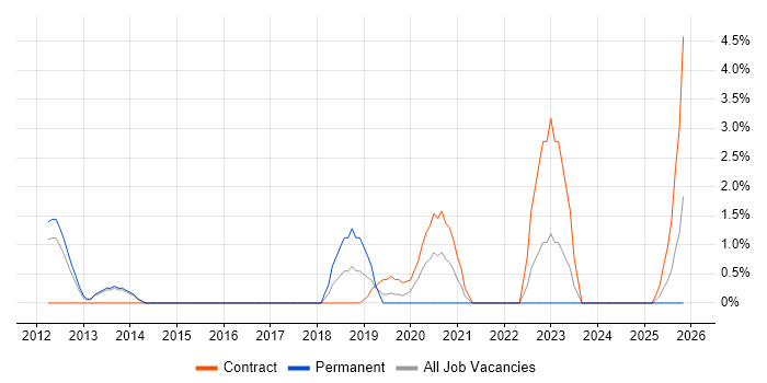 System Integration Testing job vacancy trend in Crewe