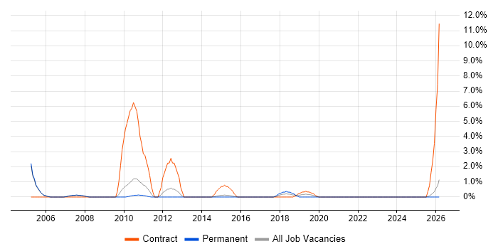 Systems Engineer job vacancy trend in Crewe