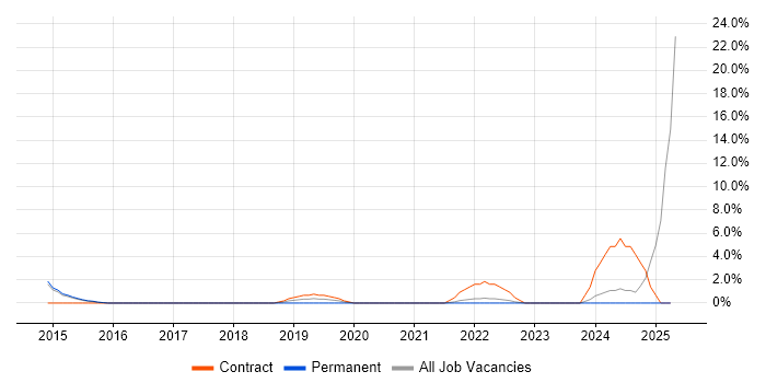Job vacancy trend for Systems Engineering in Crewe