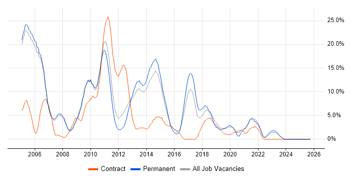 T-SQL job vacancy trend in Crewe
