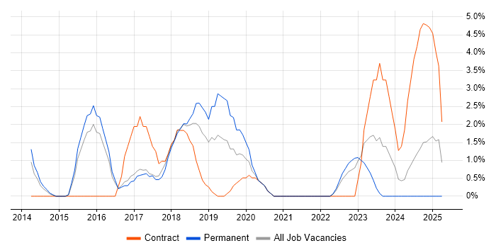 Job vacancy trend for Tableau in Crewe