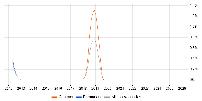 Taxonomies job vacancy trend in Crewe