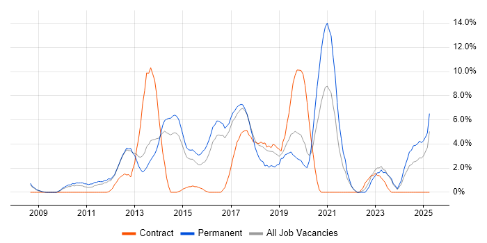 Job vacancy trend for TDD in Crewe Job vacancy trend for TDD in Crewe