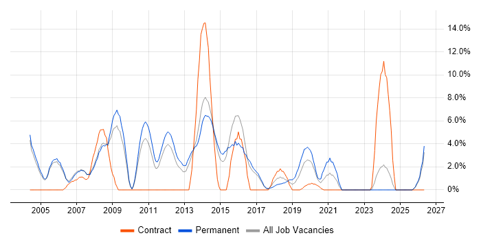 Team Leader job vacancy trend in Crewe