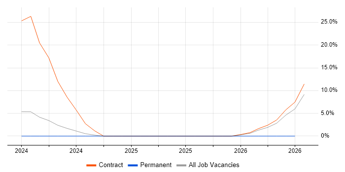 Teamcenter job vacancy trend in Crewe