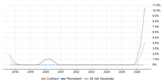 Technology Transformation job vacancy trend in Crewe