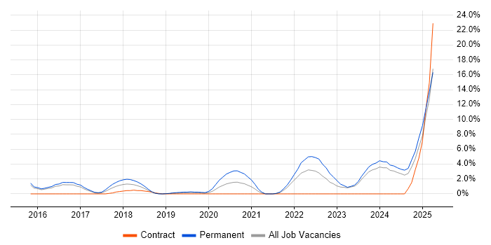 Job vacancy trend for Telematics in Crewe