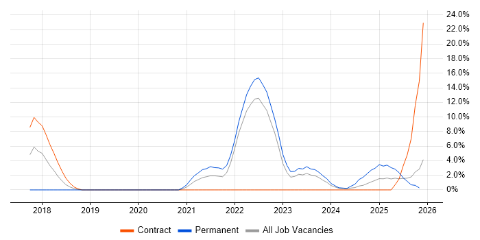 Terraform job vacancy trend in Crewe