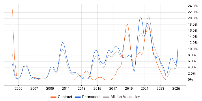 Job vacancy trend for Test Automation in Crewe Job vacancy trend for Test Automation in Crewe