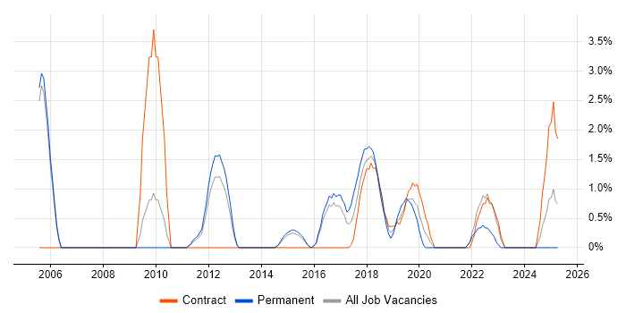 Job vacancy trend for Test Management in Crewe