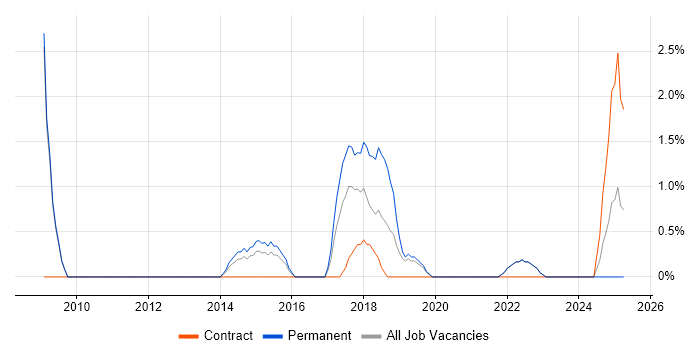 Job vacancy trend for Test Planning in Crewe