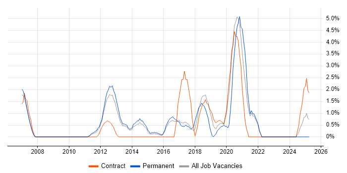 Job vacancy trend for Test Strategy in Crewe