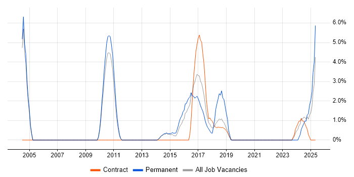 Job vacancy trend for Translating Business Requirements in Crewe Job vacancy trend for Translating Business Requirements in Crewe