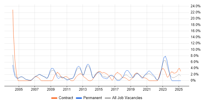 Job vacancy trend for User Acceptance Testing in Crewe