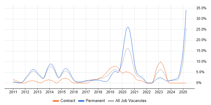 Job vacancy trend for User Experience in Crewe Job vacancy trend for User Experience in Crewe