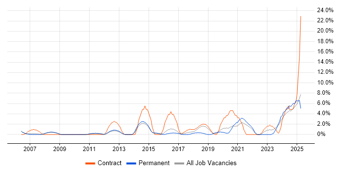Job vacancy trend for Validation in Crewe Job vacancy trend for Validation in Crewe
