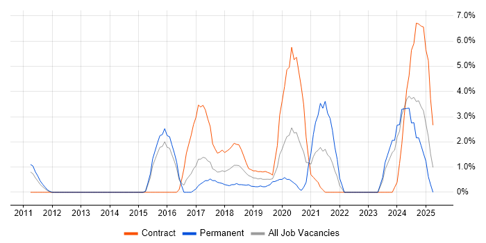 Job vacancy trend for Visualisation in Crewe