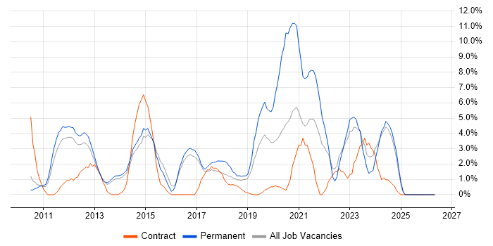 VMware Infrastructure job vacancy trend in Crewe