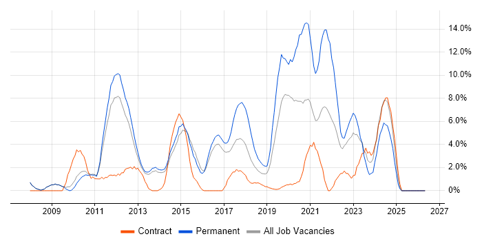 VMware job vacancy trend in Crewe