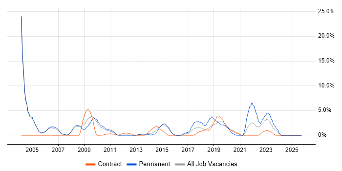VPN job vacancy trend in Crewe