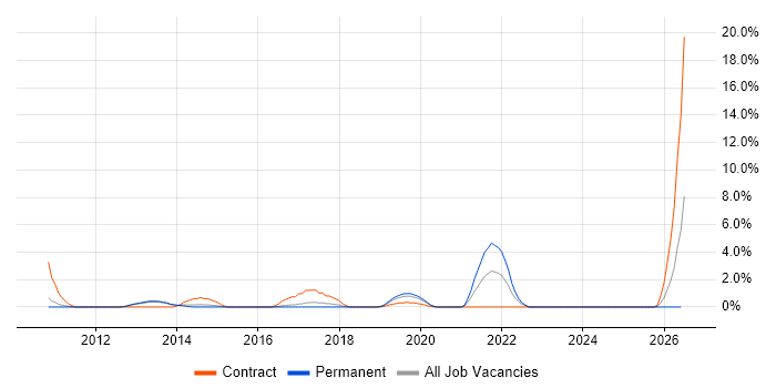 Wi-Fi job vacancy trend in Crewe