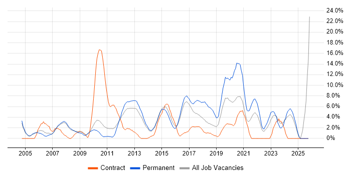 Windows Server job vacancy trend in Crewe