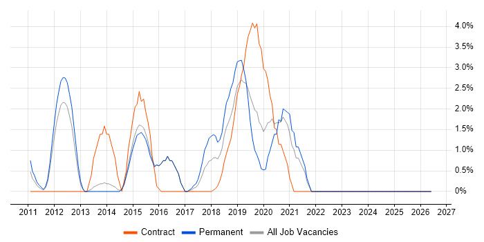 Wireframes job vacancy trend in Crewe