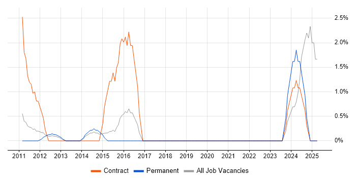 Job vacancy trend for Work Breakdown Structure in Crewe